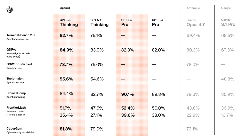 Here’s how GPT-5.5 powers key capabilities