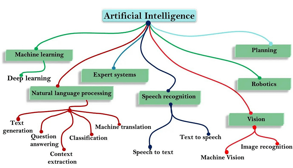 Diagram showing AI as an umbrella concept with machine learning as a subset.