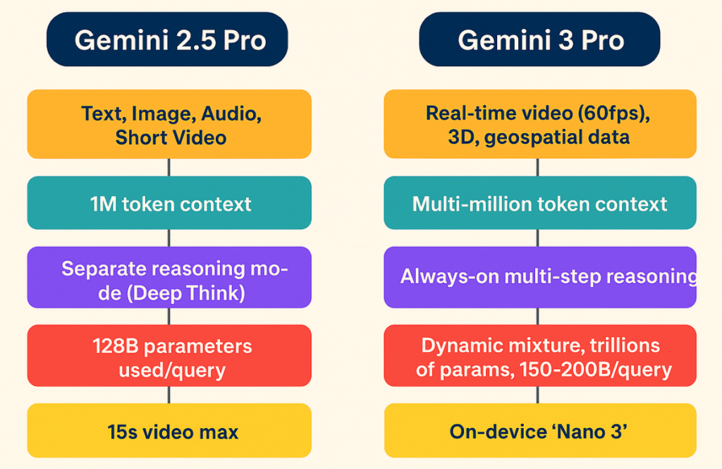 Comparison table showing improvements in Gemini 3 model capabilities.