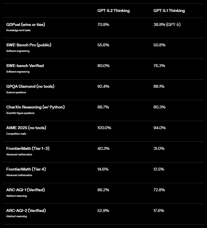 ChatGPT 5.1 vs ChatGPT 5.2