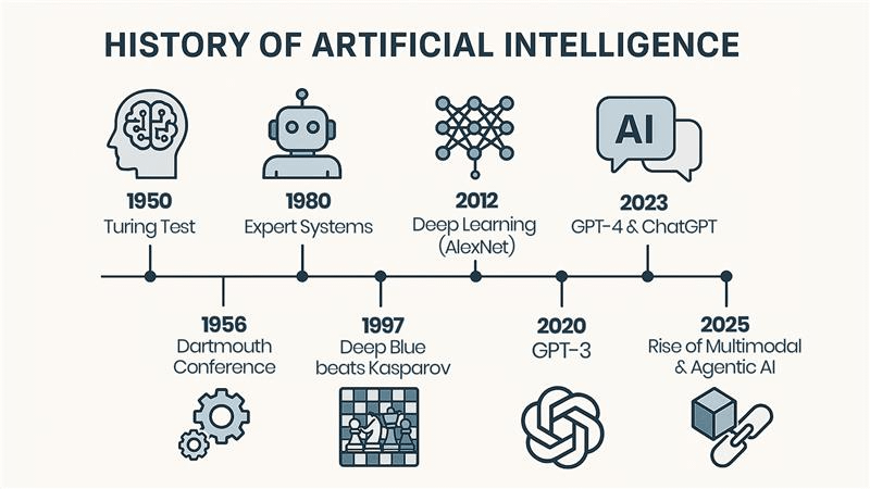 Visual Timeline of AI History