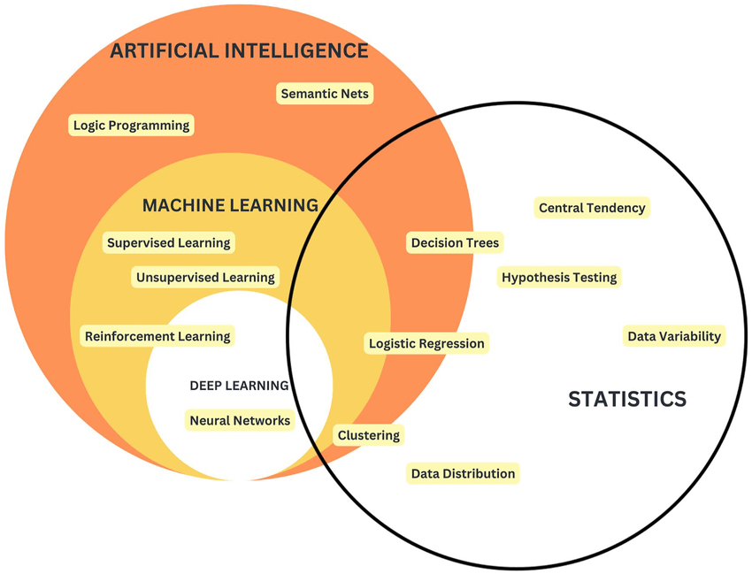 Venn diagram showing the relationship between AI, ML, and Deep Learning.
